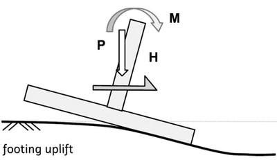 نیروی آپلیفت در فونداسیون